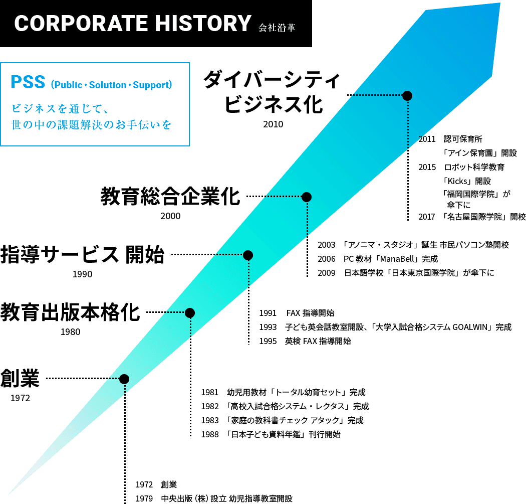 会社沿革図